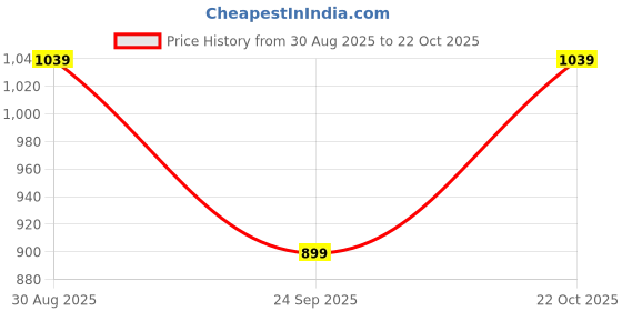amazon.in fausto Men Mojari fausto Price History Graph from 30 Aug 2025 to 22 Oct 2025