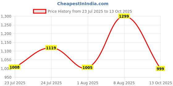 amazon.in fausto Men Mojari fausto Price History Graph from 23 Jul 2025 to 13 Oct 2025