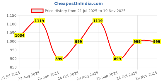 amazon.in fausto Men Mojari fausto Price History Graph from 21 Jul 2025 to 18 Nov 2025