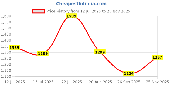 amazon.in fausto Men Mojari fausto Price History Graph from 12 Jul 2025 to 25 Nov 2025