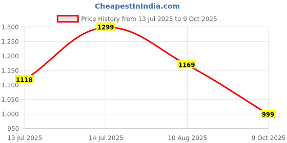 amazon.in fausto Men Mojari fausto Price History Graph from 13 Jul 2025 to 9 Oct 2025