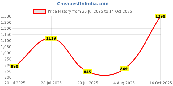amazon.in fausto Men Mojari fausto Price History Graph from 20 Jul 2025 to 14 Oct 2025