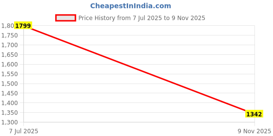 amazon.in fausto Men Mojari fausto Price History Graph from 7 Jul 2025 to 9 Nov 2025