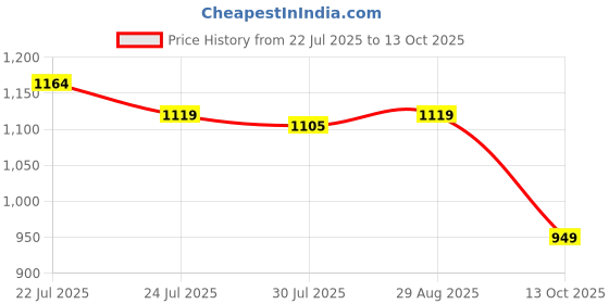 amazon.in fausto Men Mojari fausto Price History Graph from 22 Jul 2025 to 13 Oct 2025