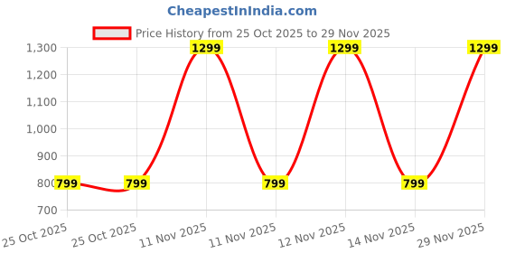 amazon.in fausto Men Mojari fausto Price History Graph from 25 Oct 2025 to 29 Nov 2025