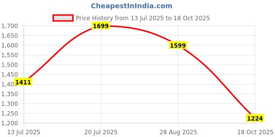 amazon.in fausto Men Mojari fausto Price History Graph from 13 Jul 2025 to 18 Oct 2025