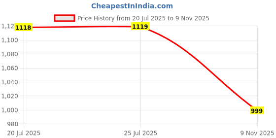 amazon.in fausto Men Mojari fausto Price History Graph from 20 Jul 2025 to 9 Nov 2025