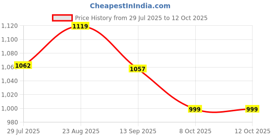 amazon.in fausto Men Mojari fausto Price History Graph from 29 Jul 2025 to 12 Oct 2025