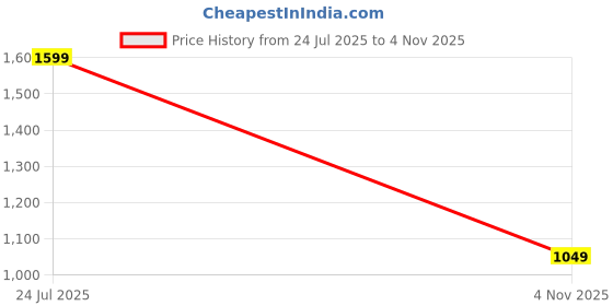 amazon.in fausto Men Mojari fausto Price History Graph from 24 Jul 2025 to 4 Nov 2025
