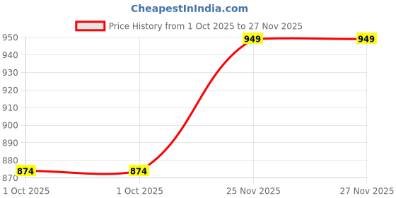 amazon.in fausto Men Mojari fausto Price History Graph from 1 Oct 2025 to 27 Nov 2025