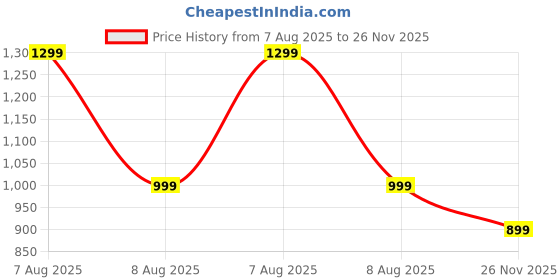 amazon.in fausto Men Mojari fausto Price History Graph from 7 Aug 2025 to 26 Nov 2025