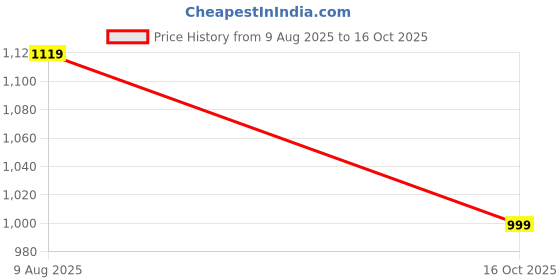 amazon.in fausto Men Mojari fausto Price History Graph from 9 Aug 2025 to 16 Oct 2025