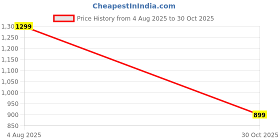 amazon.in fausto Men Mojari fausto Price History Graph from 4 Aug 2025 to 30 Oct 2025