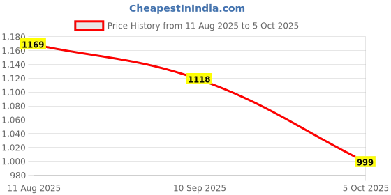 amazon.in fausto Men Mojari fausto Price History Graph from 11 Aug 2025 to 5 Oct 2025