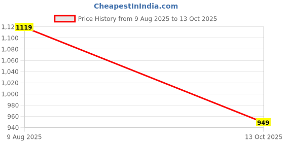 amazon.in fausto Men Mojari fausto Price History Graph from 9 Aug 2025 to 13 Oct 2025