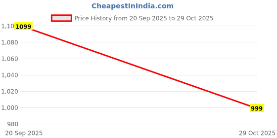 amazon.in fausto Men Mojari fausto Price History Graph from 20 Sep 2025 to 29 Oct 2025