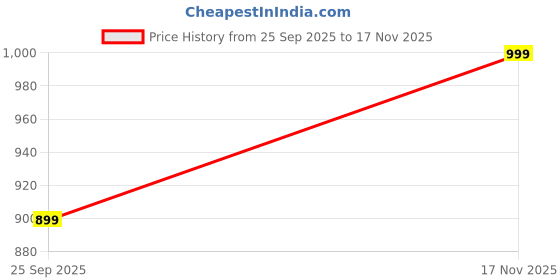 amazon.in fausto Men Mojari fausto Price History Graph from 25 Sep 2025 to 17 Nov 2025