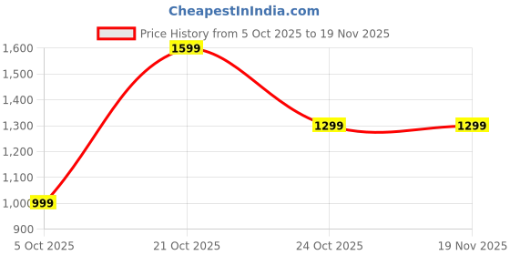amazon.in fausto Men Mojari fausto Price History Graph from 5 Oct 2025 to 19 Nov 2025
