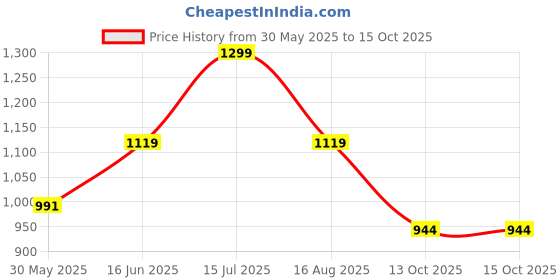 amazon.in fausto Men Mules fausto Price History Graph from 30 May 2025 to 15 Oct 2025