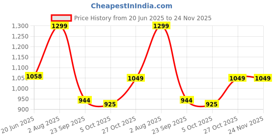 amazon.in fausto Men Mules fausto Price History Graph from 20 Jun 2025 to 23 Nov 2025
