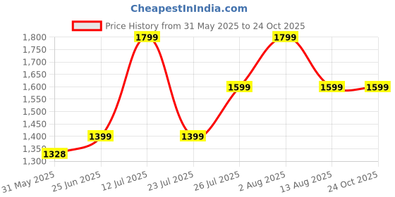amazon.in fausto Men Mules fausto Price History Graph from 31 May 2025 to 24 Oct 2025