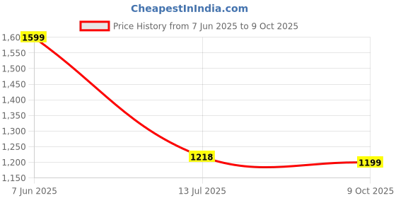 amazon.in fausto Men Mules fausto Price History Graph from 7 Jun 2025 to 9 Oct 2025