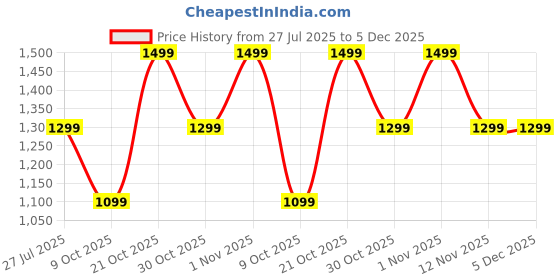 amazon.in fausto Men Mules fausto Price History Graph from 27 Jul 2025 to 5 Dec 2025