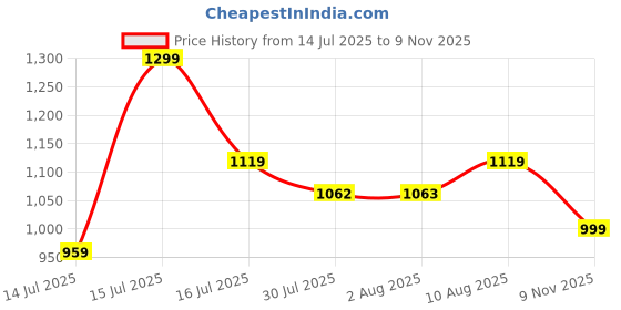 amazon.in fausto Men Mules fausto Price History Graph from 14 Jul 2025 to 9 Nov 2025