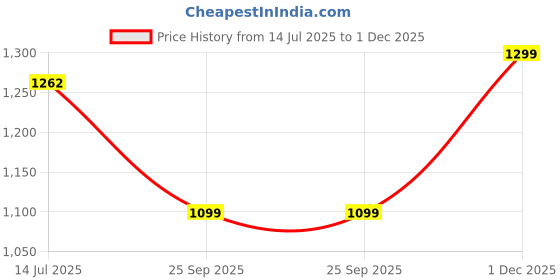 amazon.in fausto Men Mules fausto Price History Graph from 14 Jul 2025 to 1 Dec 2025