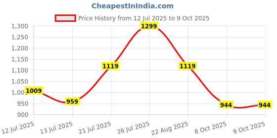 amazon.in fausto Men Mules fausto Price History Graph from 12 Jul 2025 to 9 Oct 2025