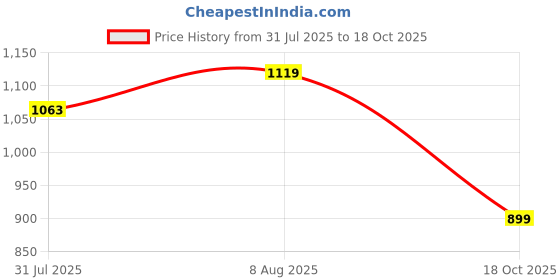 amazon.in fausto Men Mules fausto Price History Graph from 31 Jul 2025 to 18 Oct 2025
