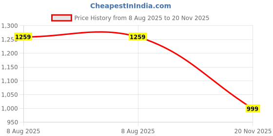 amazon.in fausto Men Perforated Side Stitched Ethnic Round Toe Juttis and Mojaris for Wedding | Flexible Anti Skid Sole | Pathani Kurta Slip On Shoes fausto Price History Graph from 8 Aug 2025 to 20 Nov 2025