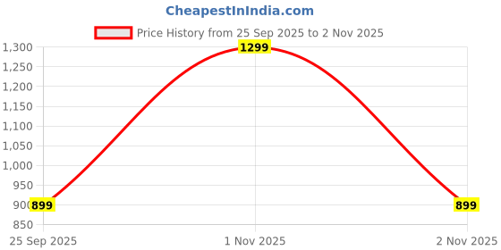 amazon.in fausto Men Pull-On Loafers fausto Price History Graph from 25 Sep 2025 to 2 Nov 2025