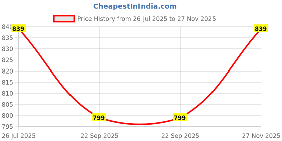 amazon.in fausto Men Pull-On Loafers fausto Price History Graph from 26 Jul 2025 to 27 Nov 2025