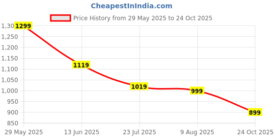 amazon.in fausto Men Pull-On Loafers fausto Price History Graph from 29 May 2025 to 24 Oct 2025