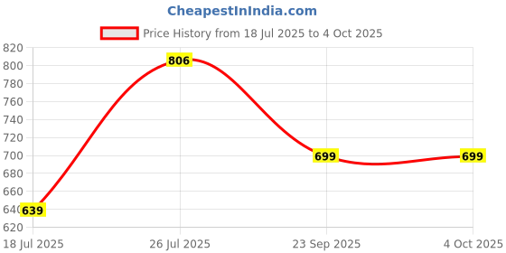 amazon.in fausto Men Pull-On Loafers fausto Price History Graph from 18 Jul 2025 to 4 Oct 2025