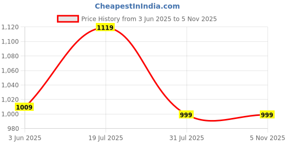 amazon.in fausto Men Pull-On Shoes fausto Price History Graph from 3 Jun 2025 to 5 Nov 2025