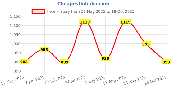 amazon.in fausto Men Pull-On Shoes fausto Price History Graph from 31 May 2025 to 18 Oct 2025