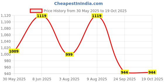 amazon.in fausto Men Pull-On Shoes fausto Price History Graph from 30 May 2025 to 18 Oct 2025
