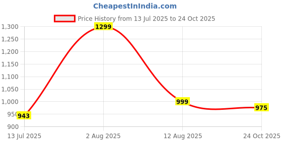 amazon.in fausto Men Pull-On Shoes fausto Price History Graph from 13 Jul 2025 to 24 Oct 2025