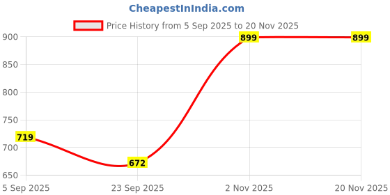 amazon.in fausto Men Sandal fausto Price History Graph from 5 Sep 2025 to 19 Nov 2025