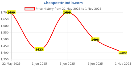 amazon.in fausto Men Silk Zardosi Sequin Velvet Embroidered Ethnic Slip On Juttis and Mojaris for Wedding|Indian Traditional Sherwani Shoes|Groom Slip On Shoes fausto Price History Graph from 22 May 2025 to 1 Nov 2025