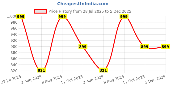 amazon.in fausto Men Slip On Sandal fausto Price History Graph from 28 Jul 2025 to 5 Dec 2025