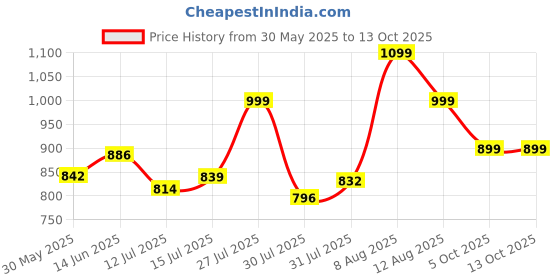 amazon.in fausto Men Slip On Sandal fausto Price History Graph from 30 May 2025 to 12 Oct 2025