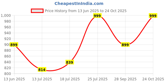 amazon.in fausto Men Slip On Sandal fausto Price History Graph from 13 Jun 2025 to 24 Oct 2025