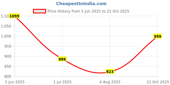 amazon.in fausto Men Slip On Sandal fausto Price History Graph from 5 Jun 2025 to 21 Oct 2025