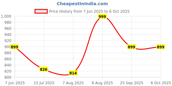 amazon.in fausto Men Slip On Sandal fausto Price History Graph from 7 Jun 2025 to 4 Oct 2025