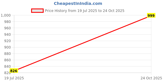 amazon.in fausto Men Slip On Sandal fausto Price History Graph from 19 Jul 2025 to 24 Oct 2025