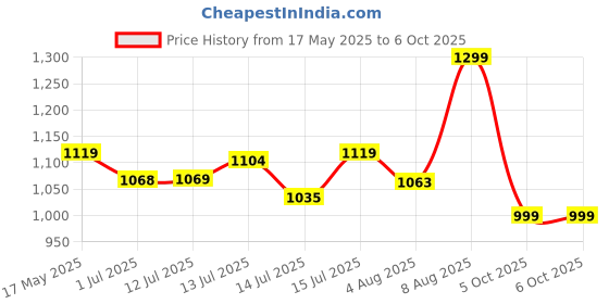 amazon.in fausto Men Stitched Block Pattern Back Open Slip On Loafer Shoes (6-13 UK) fausto Price History Graph from 17 May 2025 to 6 Oct 2025