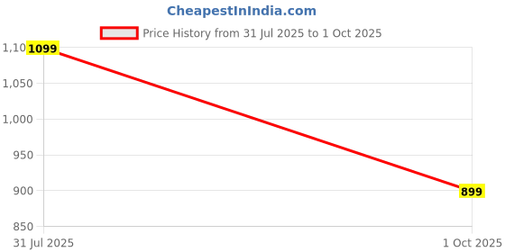 amazon.in fausto Men Strap Sandal fausto Price History Graph from 31 Jul 2025 to 1 Oct 2025